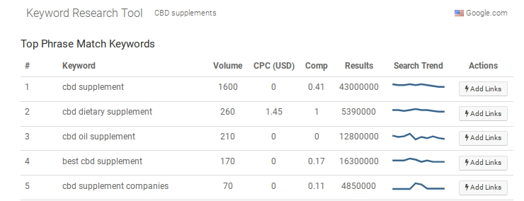 Results from the FREE Google Keyword Planner Tool