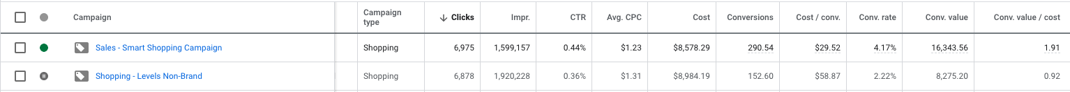 The difference in levels between the client's old and updated campaign. 